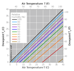 Chart showing dependence of dew point on air temperature and humidity