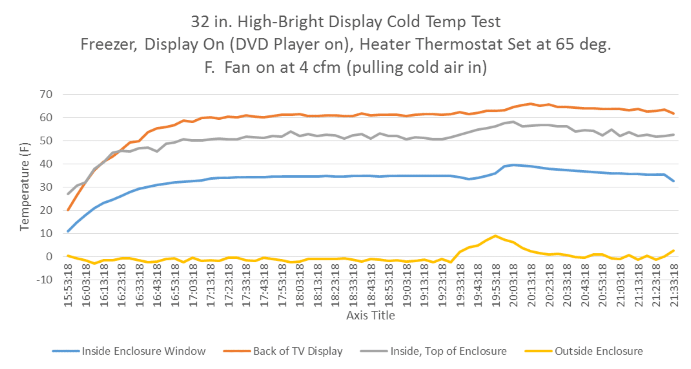 How to Protect your Electronics from Cold Temperatures Inside an LCD Enclosure: TV and PC Protection 2 Cold Test #2 Temperature Graph